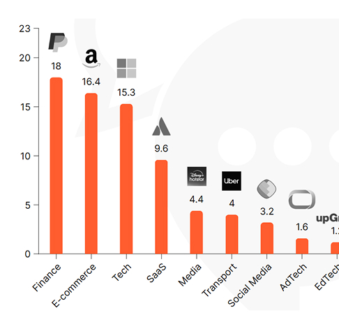 Technical interview analytics and performance chart comparison