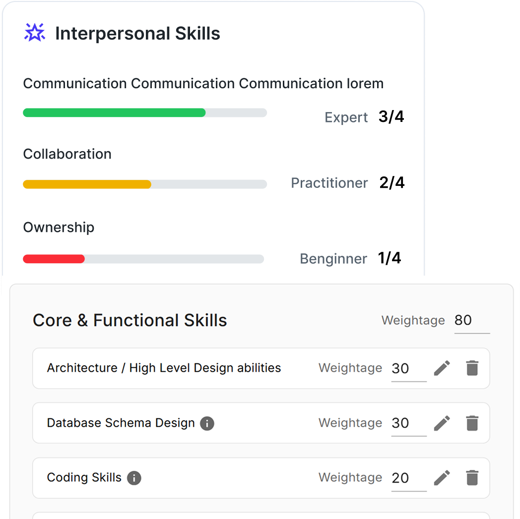 HunchScore candidate evaluation gauge - Section-wise scoring system for technical interviews showing detailed breakdown of candidate performance