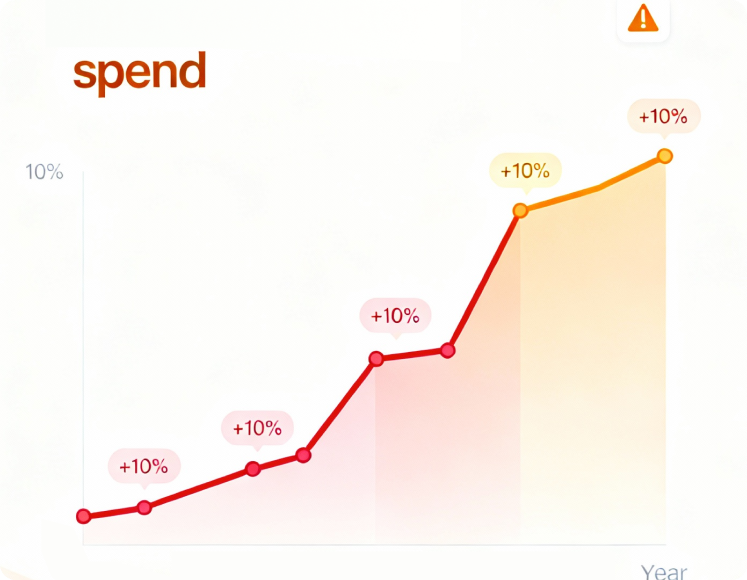 Predictable pricing vs unpredictable renewal costs - HireHunch offers pay-as-you-go Interview as a Service pricing without automatic fee increases
